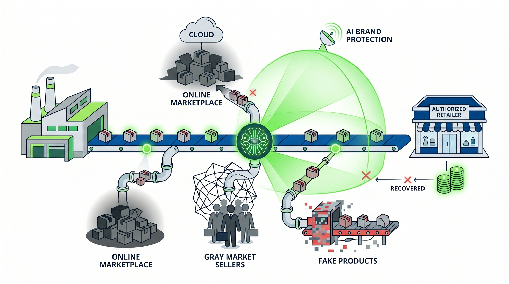 Supply Chain Integrity in 2026: Leveraging AI to Control the Gray Market and Protect Global Revenue
